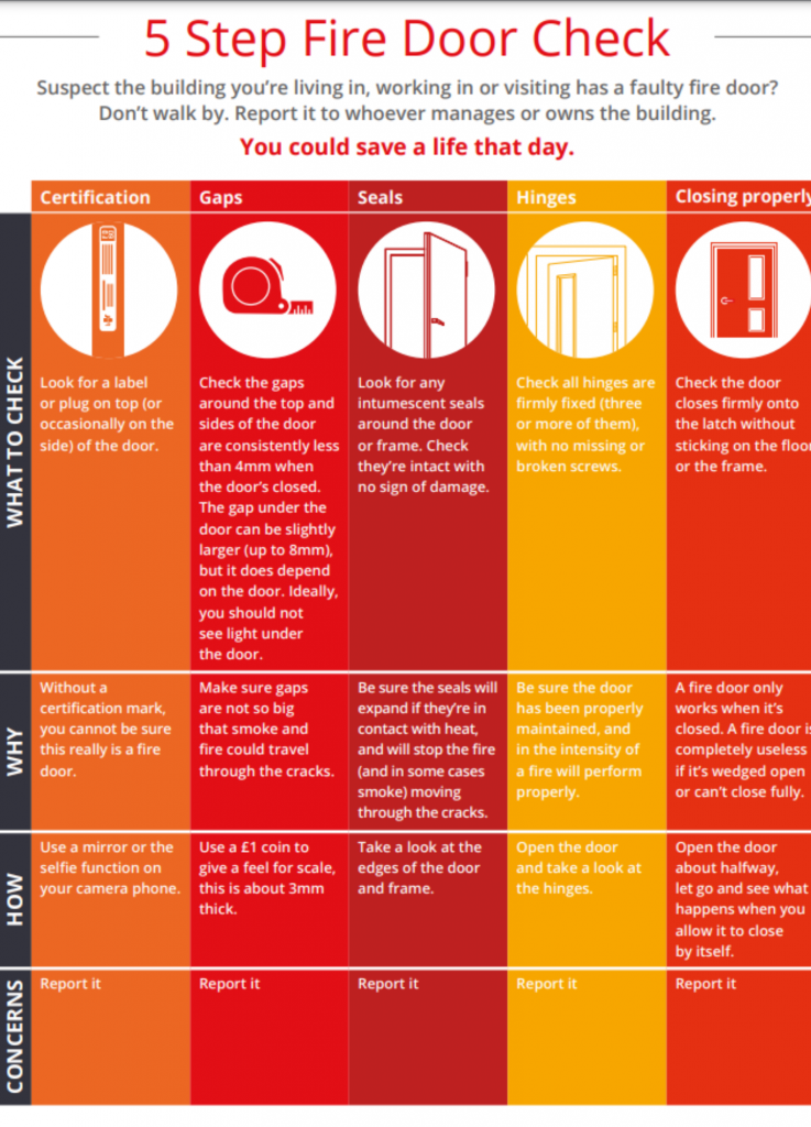 Fire Door Safety Week - 5 Step Fire Door Check